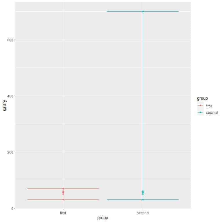 Figure with the second group with very high range