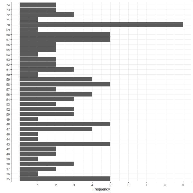 Frequency table of mode data