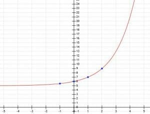 Graph 6 Example Exponentials