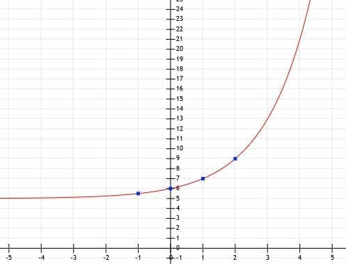 Graphing Exponential Functions – Explanation & Examples