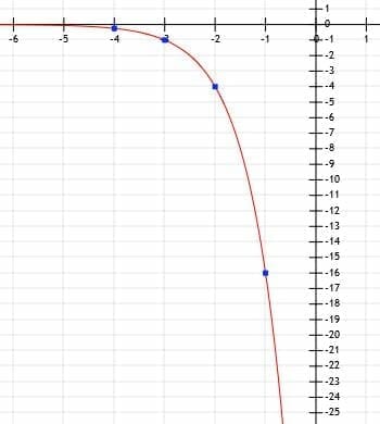 Graphing Exponential Functions – Explanation & Examples