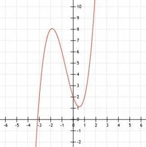 cubic formula graph