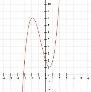 Graph Example 4 Cubic