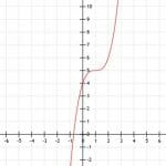 Graphing Cubic Functions – Explanation & Examples