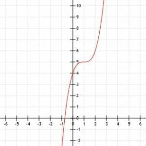 Graph Example 5 Cubic