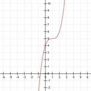 Graph Example 5 Cubic