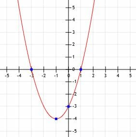 Graph for Example 3 Quadratics