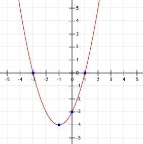 Graph for Example 3 Quadratics