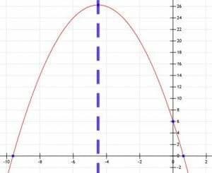 Graph for Example 5 Quadratics1