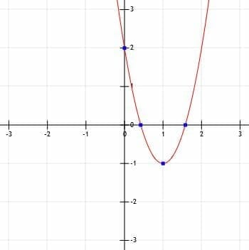 Graphing Quadratic Functions - Explanation & Examples