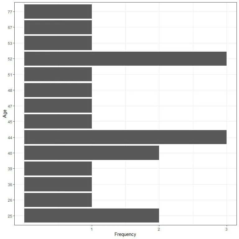 Graphical plot of Bimodal data