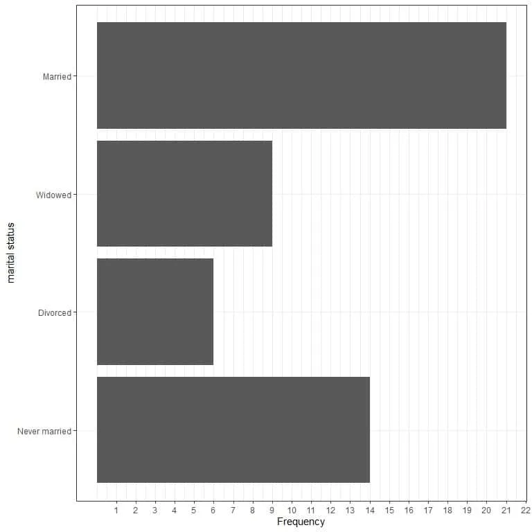 Graphical plot of the marital status