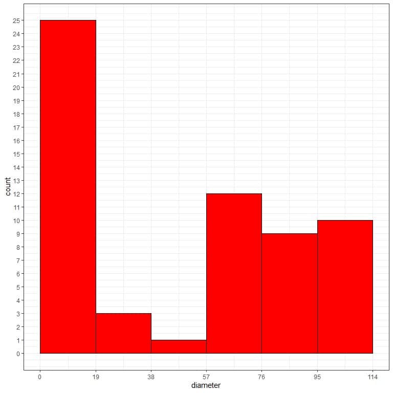 Histogram created from the bin frequency table