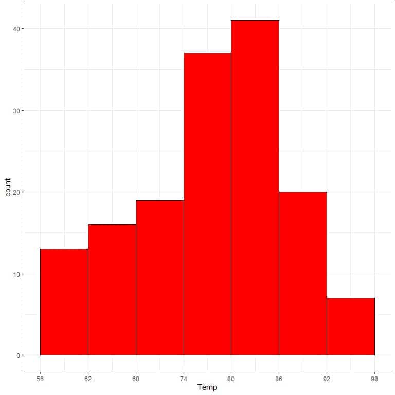 Histogram for 153 temperature measurements