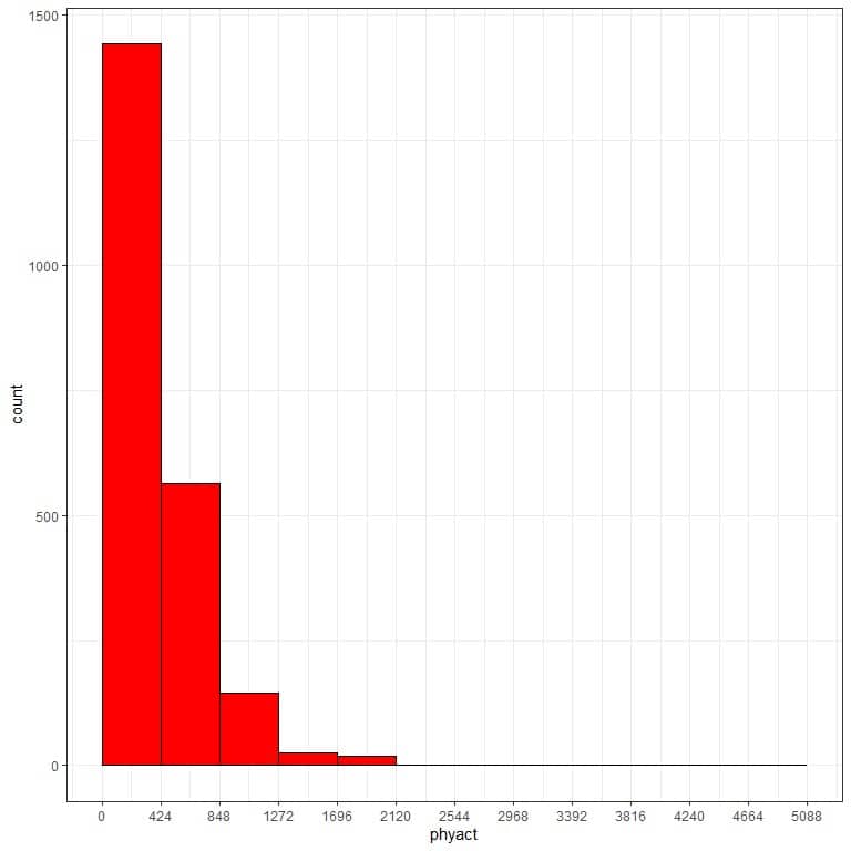 Histogram for the physical activity