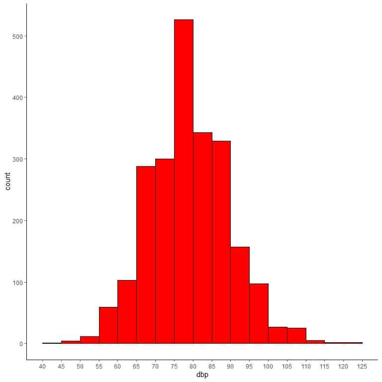 Histogram from the table data