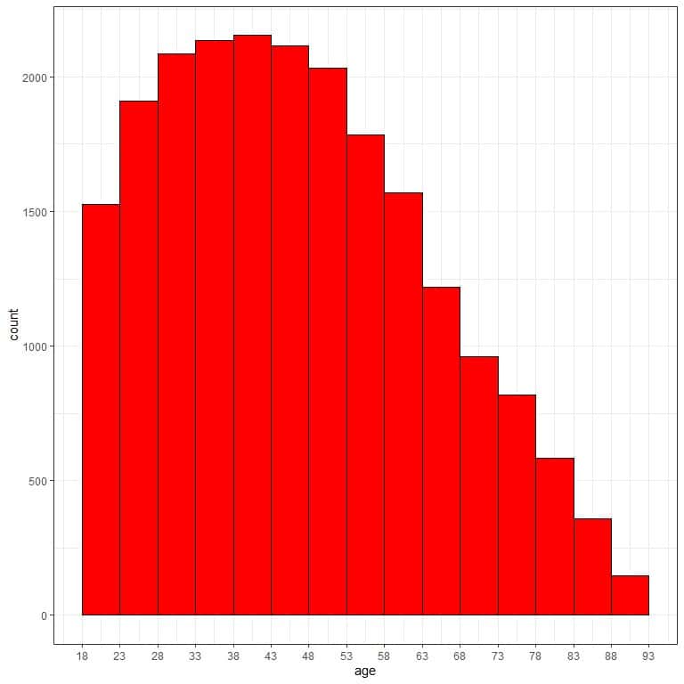 Histogram of age data