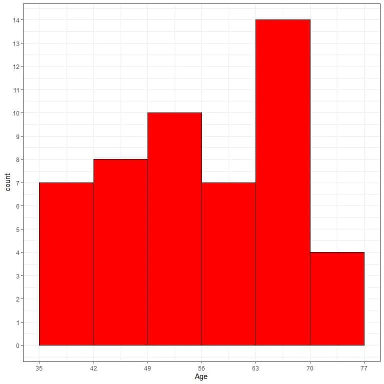 Histogram of bin frequency table data