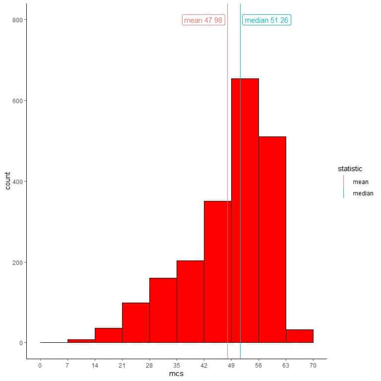 Histogram of left skewed data with different mean and median values