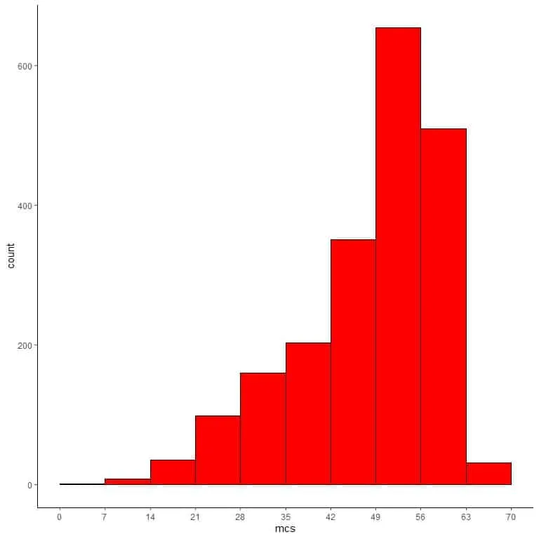 Histogram of left skewed data