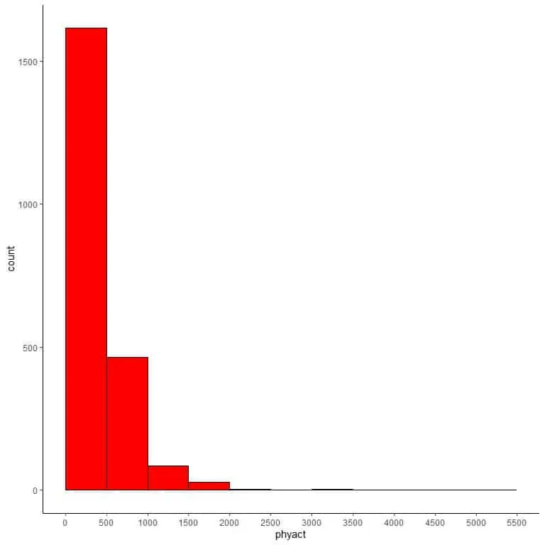 Histogram of right skewed data