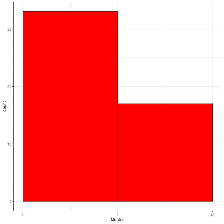 Histogram of the 50 murder arrests