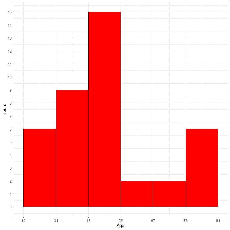 Histogram showing the distribution of age