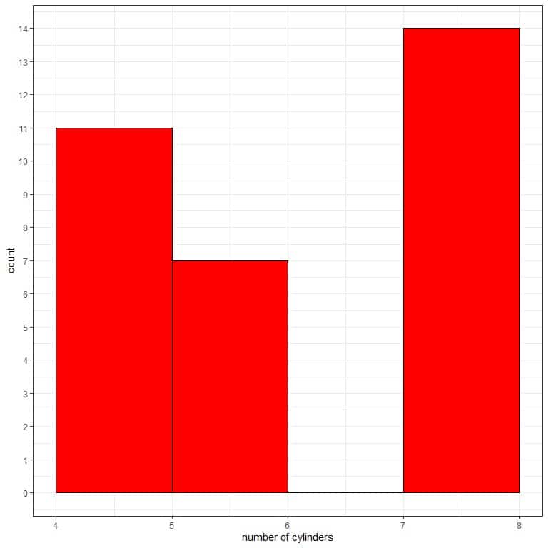 Histogram showing the most frequent number