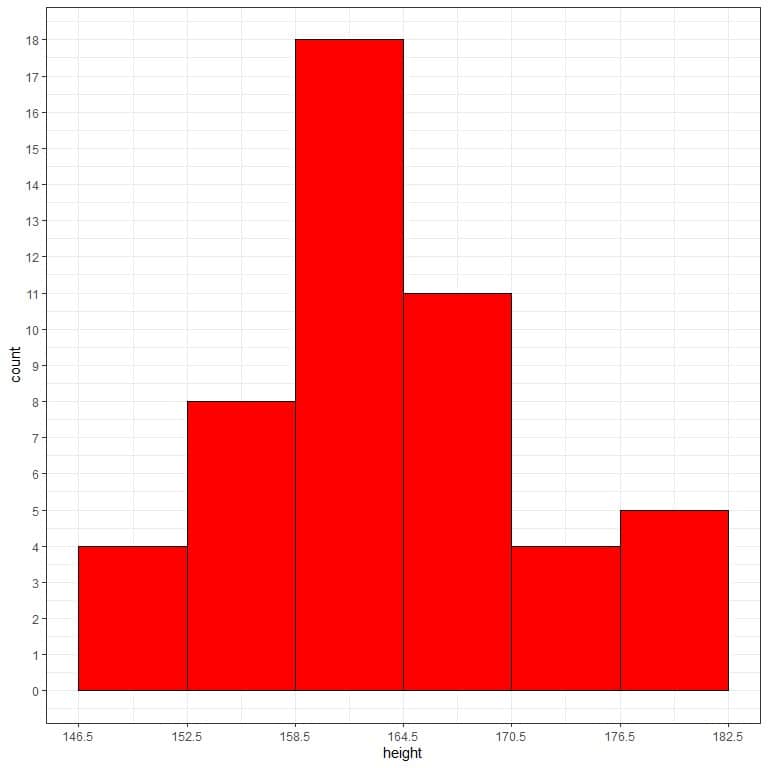 Histogram with data bins or ranges