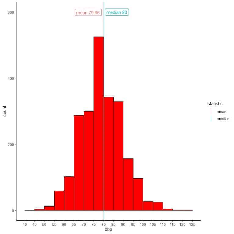 Histogram with different lines of mean and median