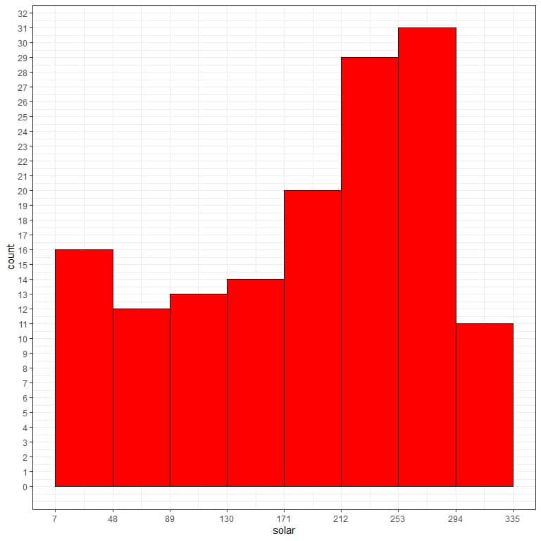 Histogram with left skewed data