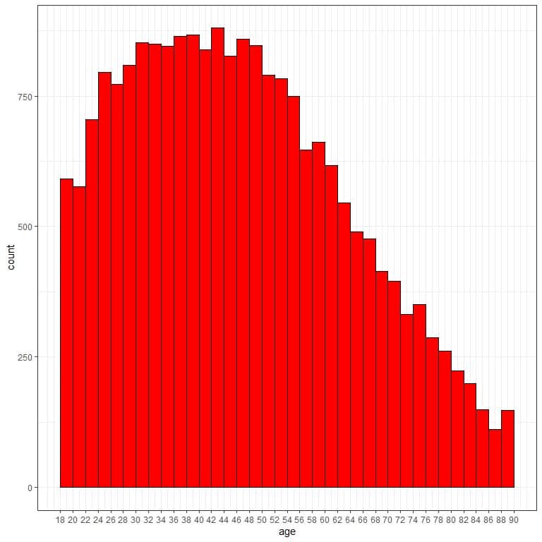 Histogram with many bins or classes