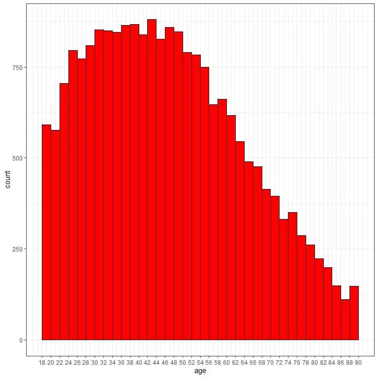 Histogram with many bins or classes