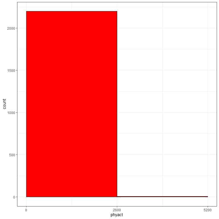 Histogram with only two bins