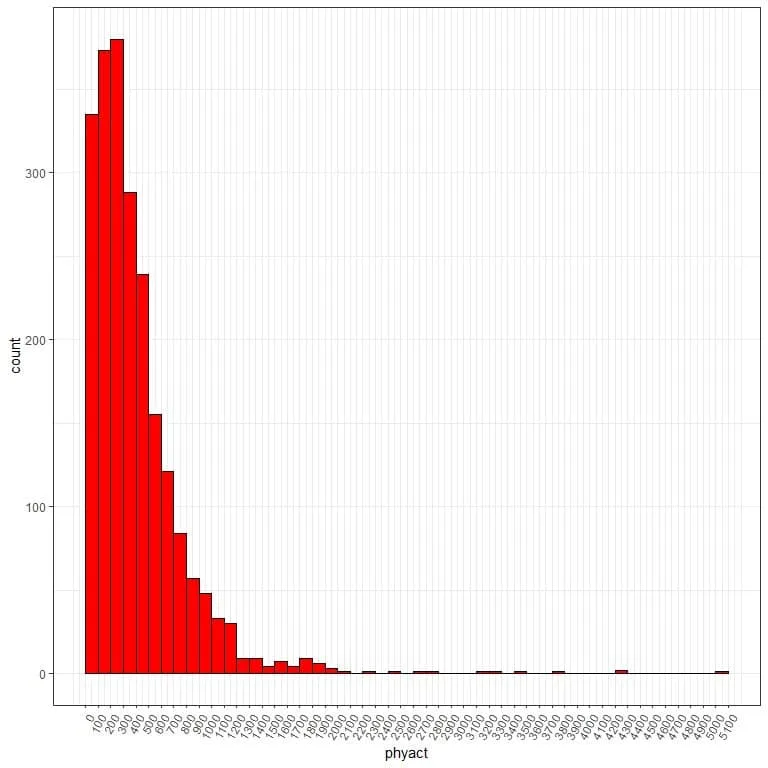 Histogram with too many bins