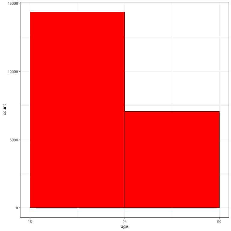 Histogram with two bins