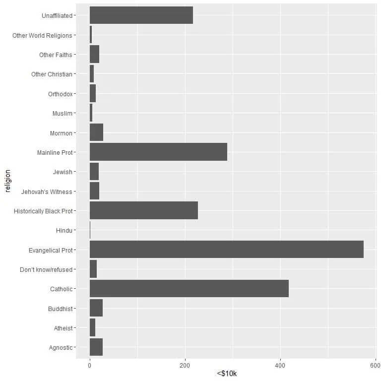 Horizontal bar graph of different religions