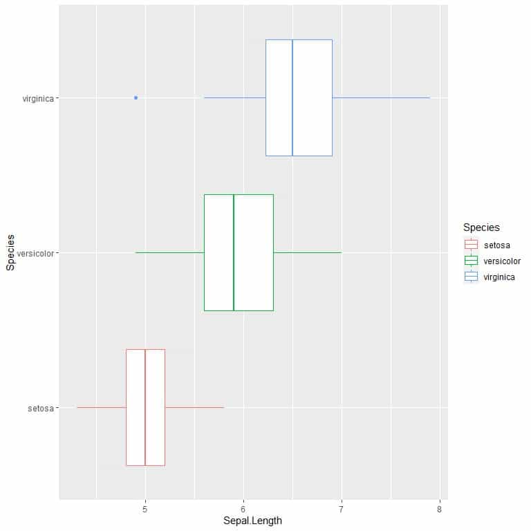 Box and whisker plot