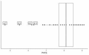 Individual points box plot