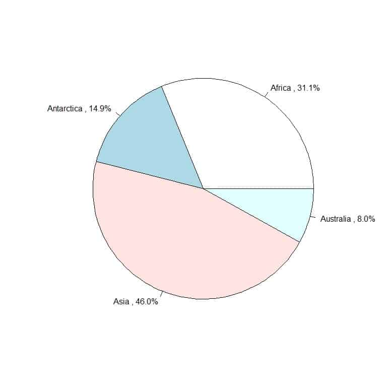 Informative pie chart with percentage