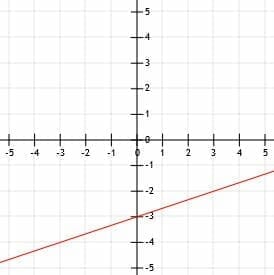 Line 1 over 3x minus 3