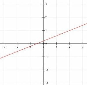 Line 2 over 5x plus 1 over 5