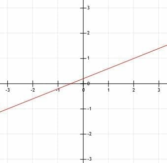 Graphing Linear Equations – Explanation & Examples