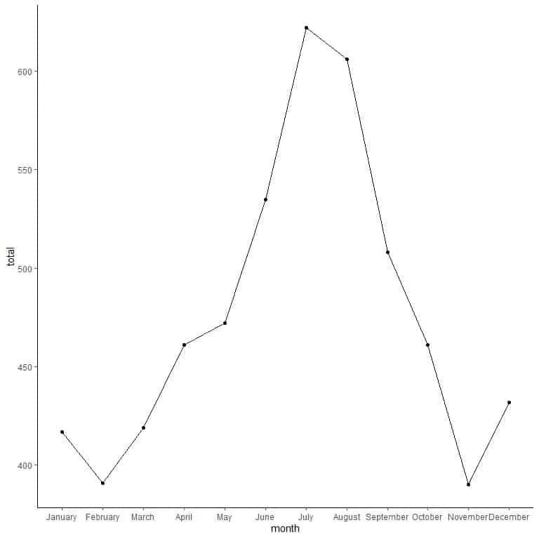 Line graph with final results