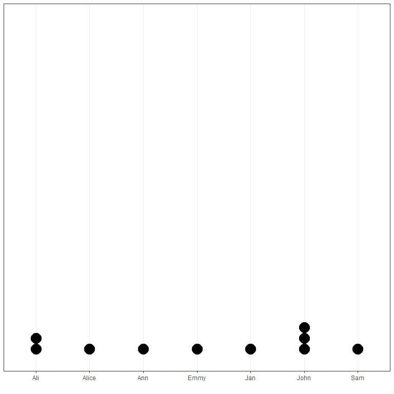 Mode of data of names