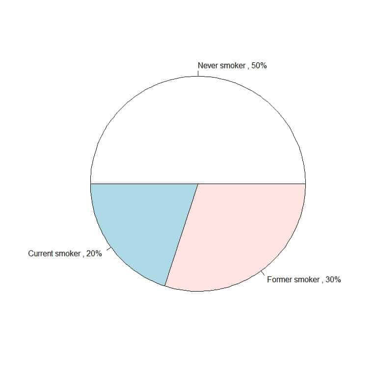 More informative pie chart with percentage