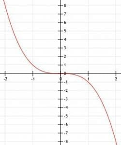 Negative Cubic Function