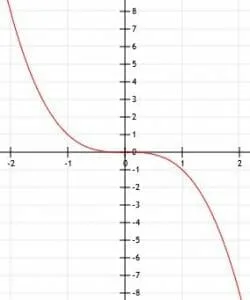 Negative Cubic Function