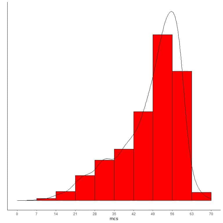 Overlayed histogram of left skewed data