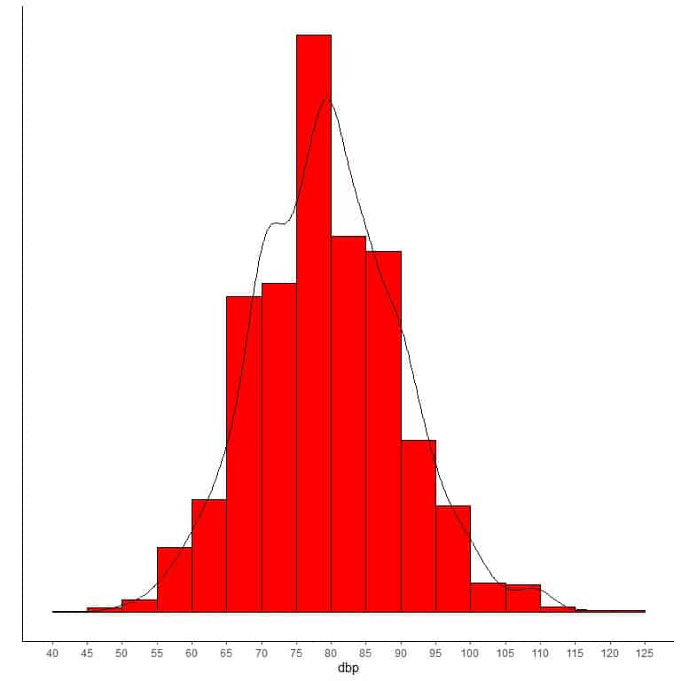 Overlayed histogram with a density curve